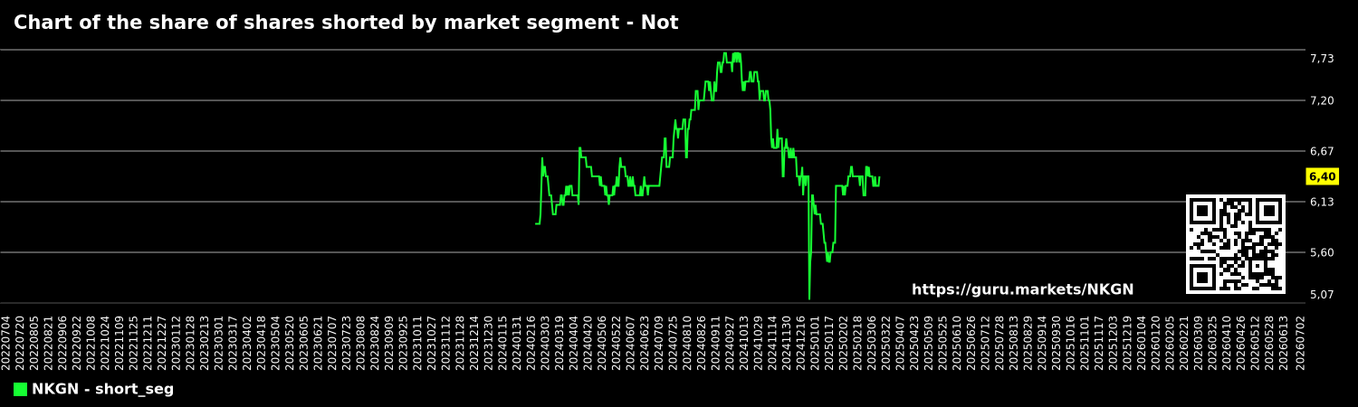 Chart of the share of shares shorted by market segment - Not